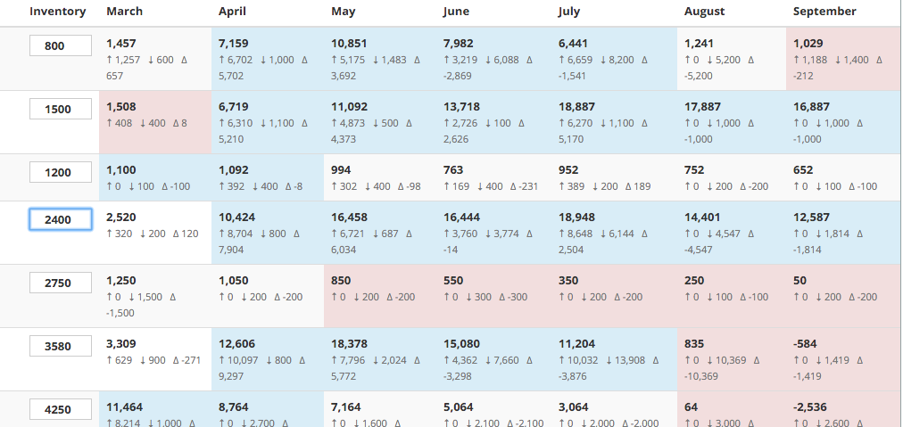 Plant Inventory Planning Online