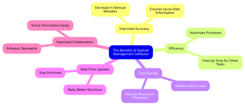 mind map illustrating the benefits of asphalt management software such as Efficiency, improved accuracy, improved collaboration, real-time updates, and cost savings.
